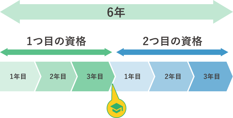 資格を取得するフロー図。1つ目の資格を3年で取得した後、2つ目の資格を3年で取得します。合計6年間で取得します