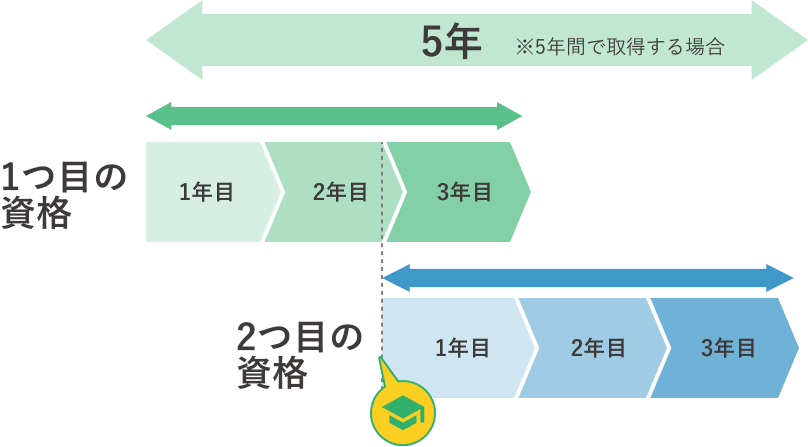 資格を取得するフロー図。1つ目の資格を3年で取得しながら、3年目から2つ目の資格を3年で取得します。合計5年間で取得します