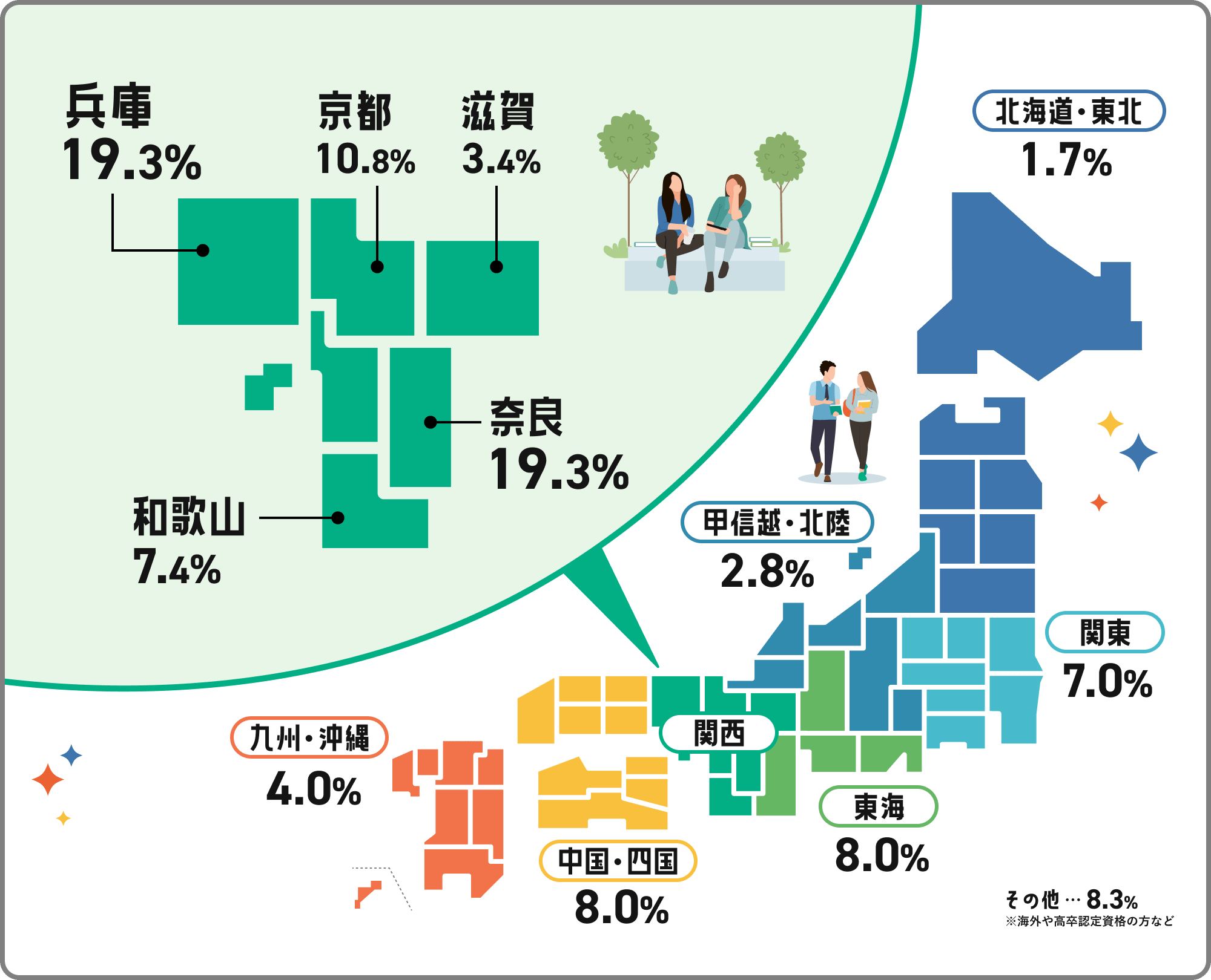 日本地図のイラストで府外学生の在校生がどこから来ているか割合を示した画像。北海道・東北1.7%、関東7%、甲信越・北陸2.8%、東海8%、兵庫19.3%、京都10.8%、滋賀3.4%、奈良19.3%、和歌山7.4%、中国・四国8%、九州・沖縄4%、その他8