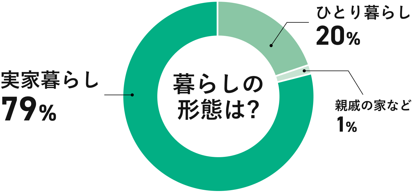 在校生の暮らしの形態を示した円グラフ。実家ぐらし79%、ひとり暮らし20%、親戚の家など1%