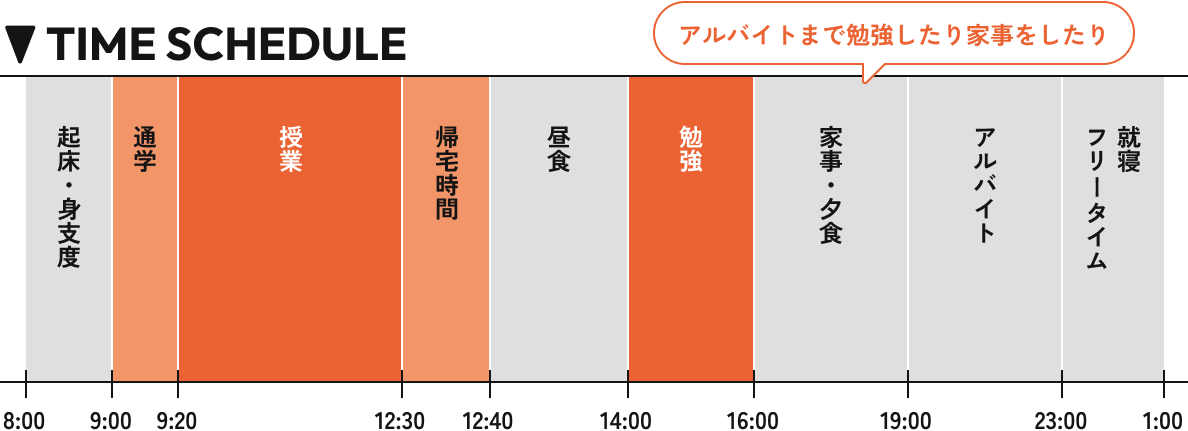 １日のタイムスケジュール表。8時〜9時、身支度。9時〜9時20分、通学。9時20分〜12時30分、授業。12時30分〜12時40分、帰宅時間。12時40分〜14時、昼食、14時〜16時、勉強。16時〜19時、家事・夕食（アルバイトまで勉強したり家事をしたり）。19時〜23時、アルバイト。23時〜、フリータイム・就寝