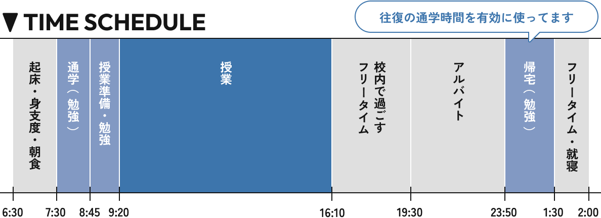 １日のタイムスケジュール表。6時半〜7時半、起床・身支度・朝食。7時半〜8時45分、通学。8時45分〜9時20分、授業準備・勉強。9時20分〜16時10分、授業。16時10分〜19時30分、構内で過ごす、フリータイム。19時30分〜23時50分、アルバイト。23時50分〜1時30分、帰宅（勉強、往復の通学時間を有効に使っています）。1時30分〜フリータイム・就寝